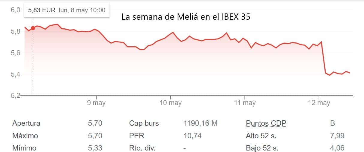 Meliá cae con fuerza en el IBEX 35 tras los resultados