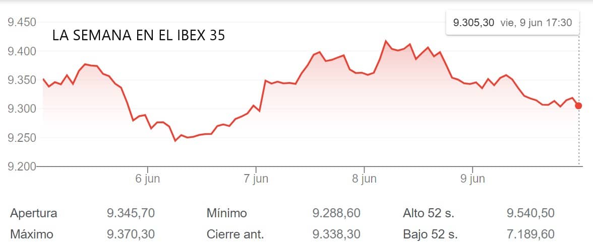 El IBEX 35 firma tablas en la semana, aunque con alza del 3,42% para Inditex y caída del 3,12% para Cellnex
