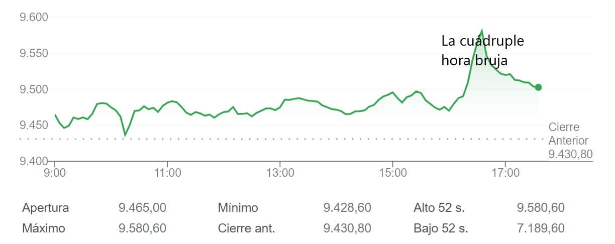 Al IBEX 35 le sienta bien la hora de la bruja