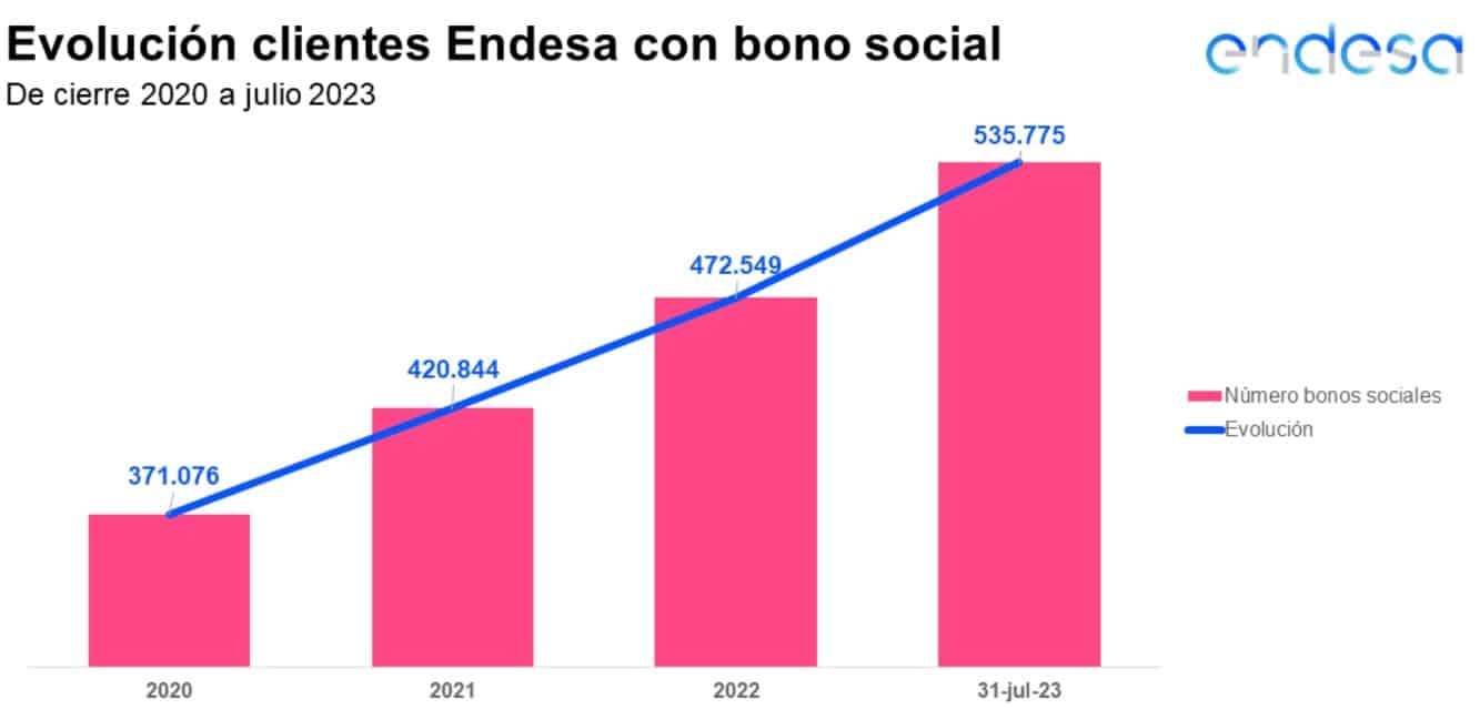 Endesa incrementa un 44% los beneficiarios de bono social desde el año en que estalló la pandemia