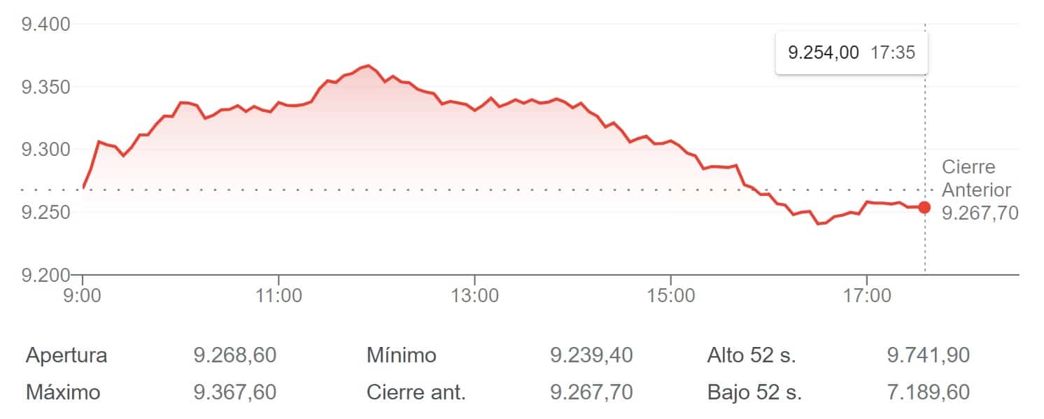 El IBEX 35, de ganar más del 1% a cerrar plano