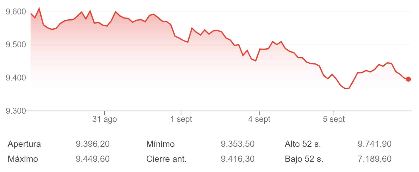 El IBEX 35 pierde el 9.400 entre la subida del 1,34% de Inditex y la caída del 1,81% del BBVA