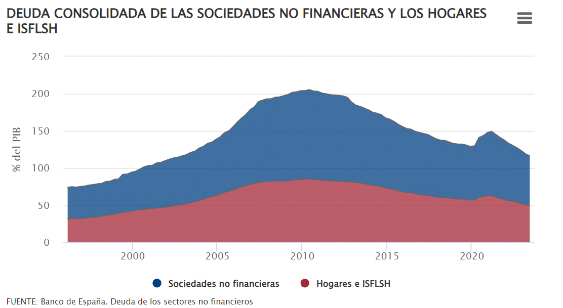 Desciende la deuda en los hogares y empresas españolas