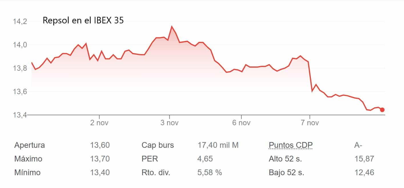 IBEX 35, plano pese a la caída del 3% de Repsol