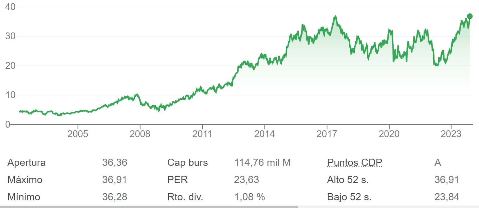 Inditex, el mayor valor del IBEX 35, en máximos históricos