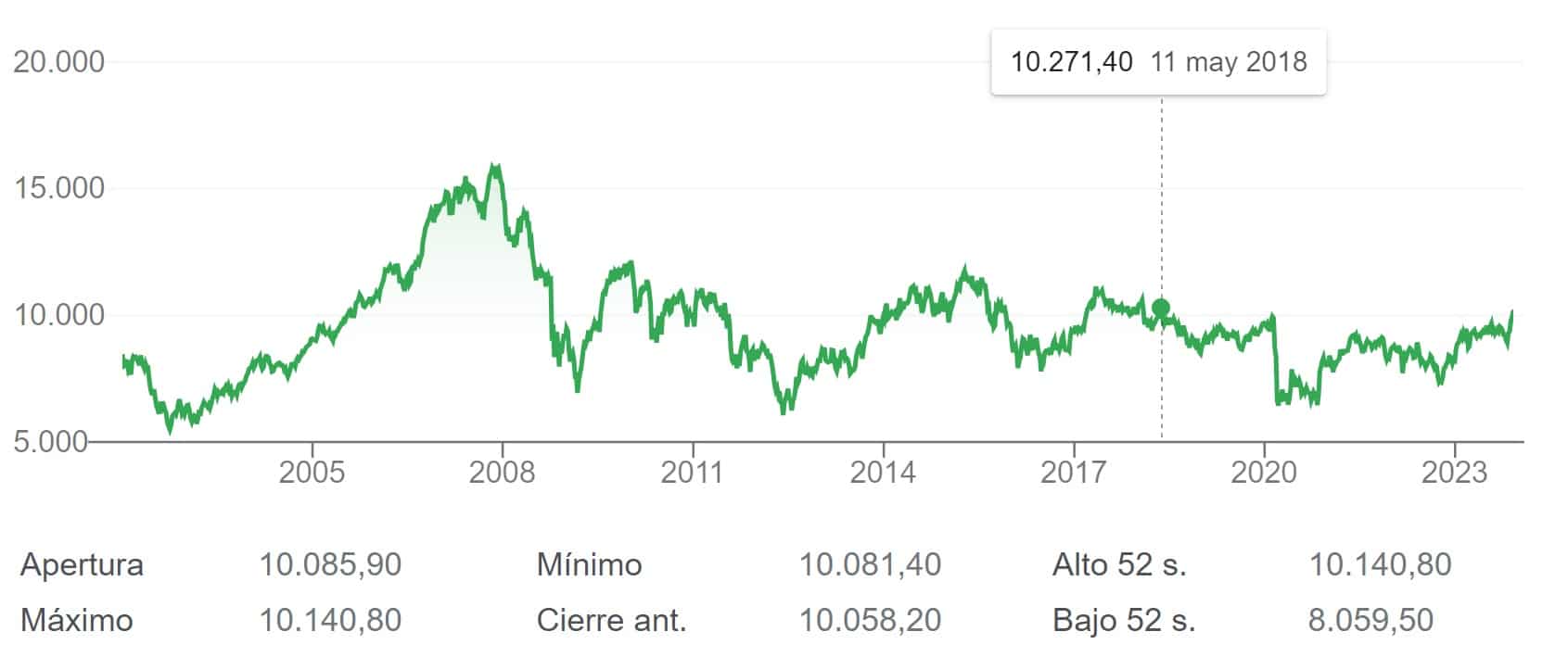 Las alzas de más del 1% de Telefónica e Inditex llevan el IBEX 35 a máximos desde 2018