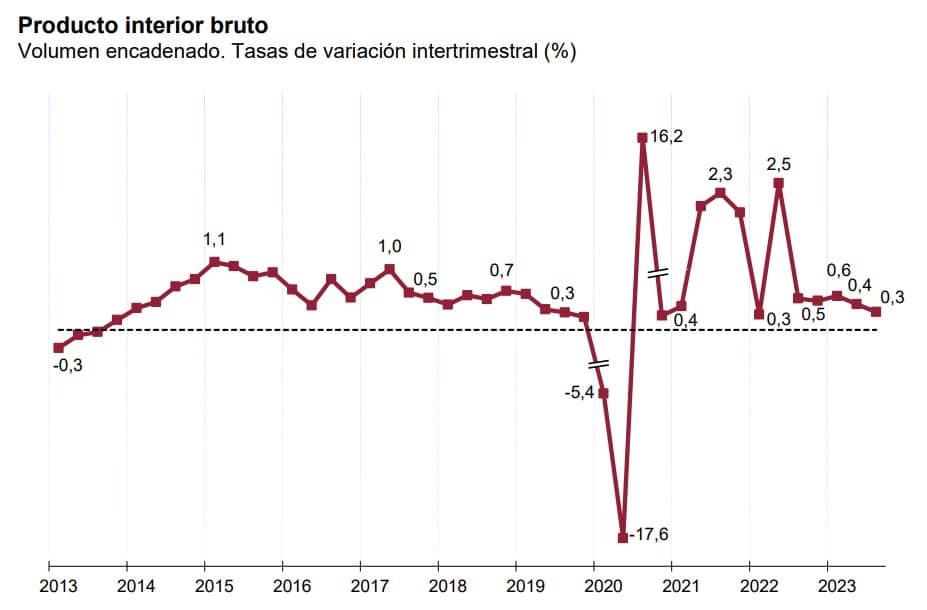 El PIB español echa el freno, mientras el Gobierno presume de ‘dinamismo’ de la economía
