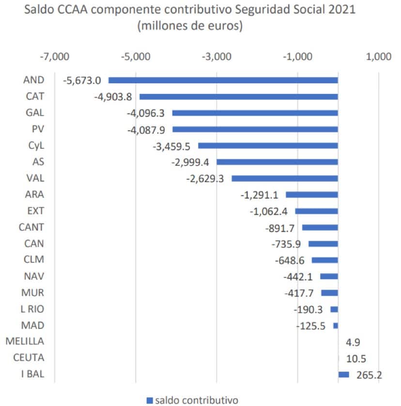 Andalucía y Cataluña, las dos CCAA que más necesitan del resto de España para pagar sus pensiones