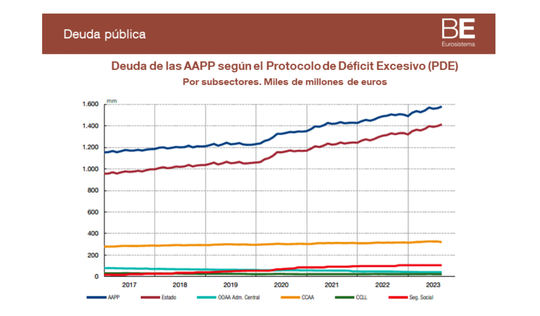 La deuda pública española crece un 5% en un año y se acerca a los 1,6 billones de euros
