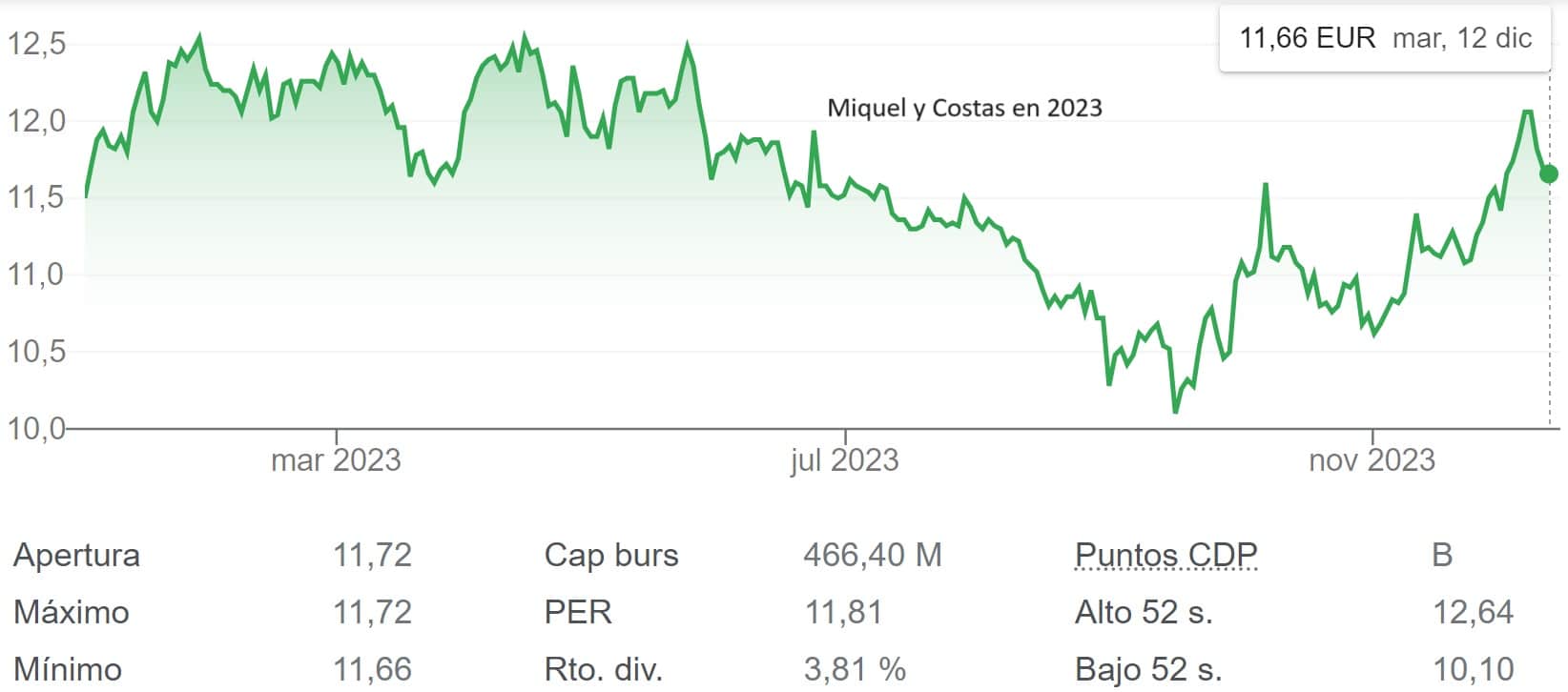 Miquel y Costas abonará el 20 de diciembre un dividendo de 0,10 euros por acción
