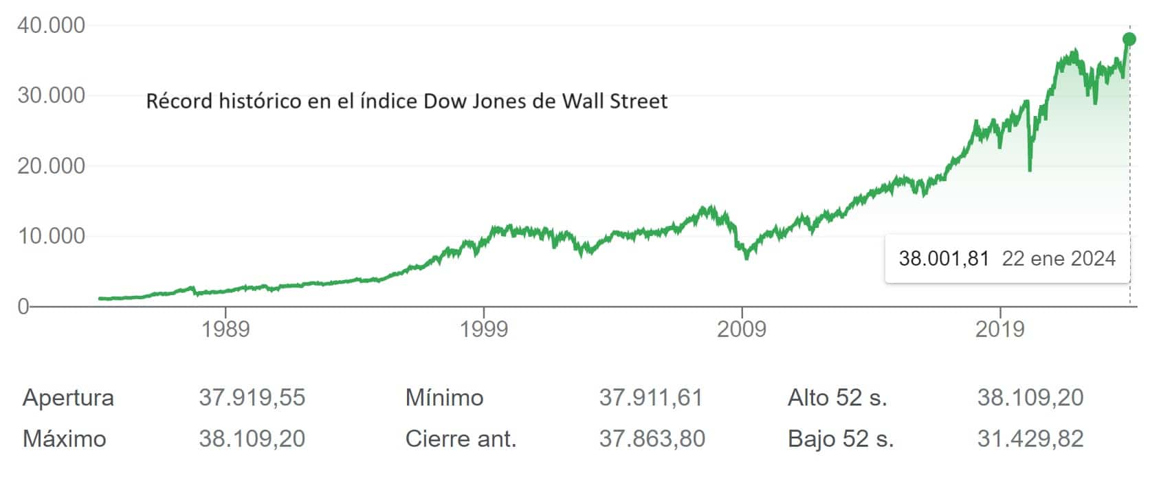 Récord histórico en Wall Street