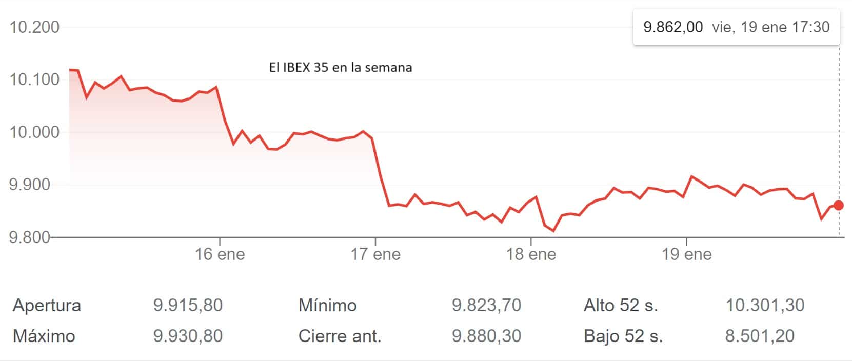 El IBEX 35 cae en viernes y cierra la semana con una pérdida superior al 2%