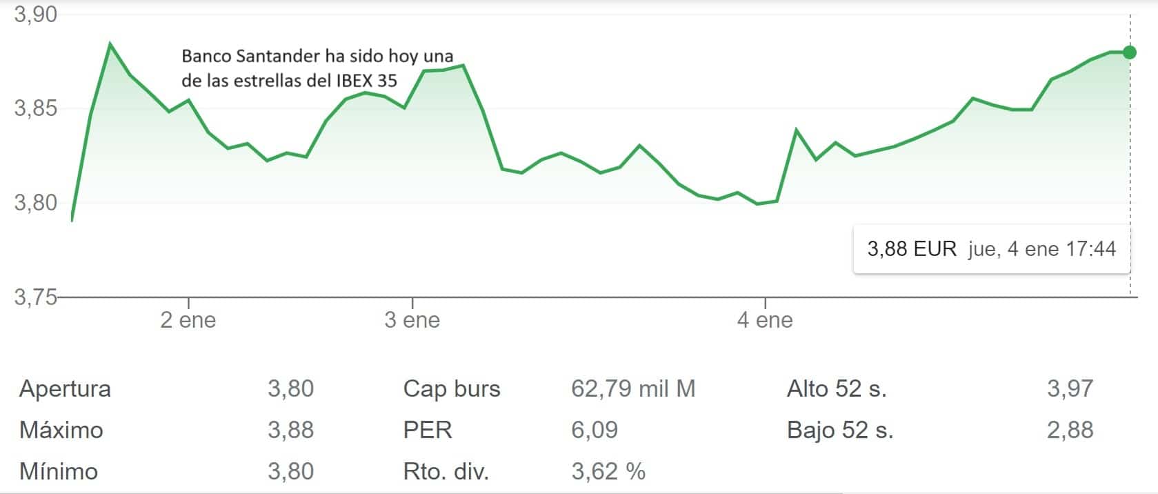 La banca toma las riendas del IBEX 35 con Santander por encima del 2%