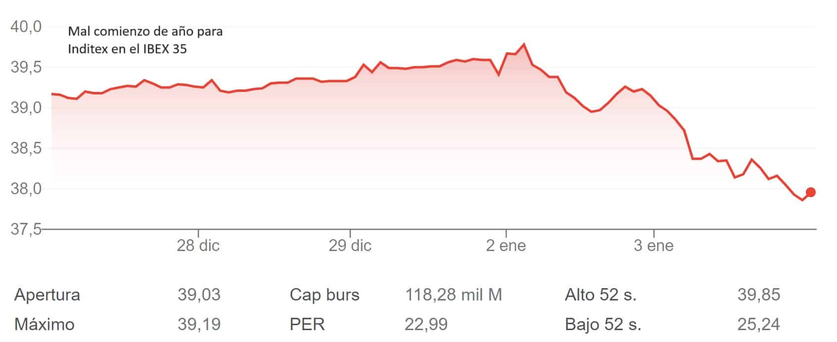 Traspié del IBEX 35 en la segunda sesión del año con Inditex perdiendo más del 3%
