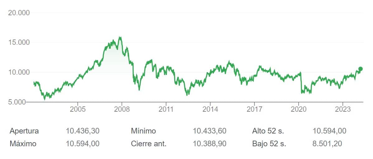 Inditex teje el 10.500 del IBEX 35 que marca máximos desde hace seis años