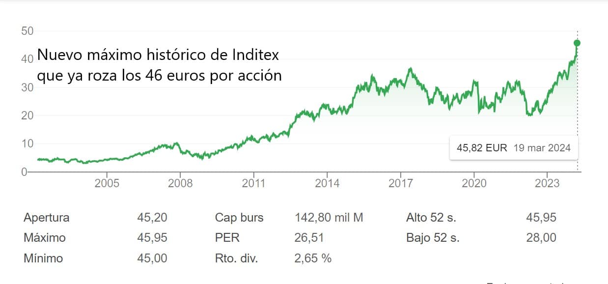 Cae el 10.700 de IBEX 35 con Inditex a las puertas de los 46 euros