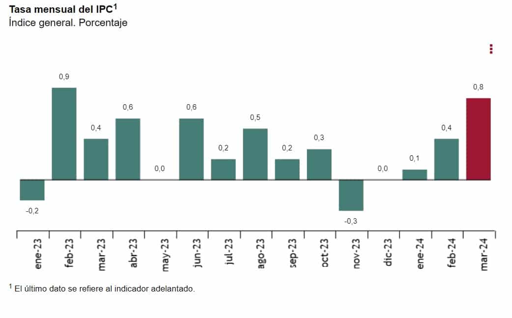 El impacto del IVA en la inflación: 4 décimas más en marzo por el 21% de la luz