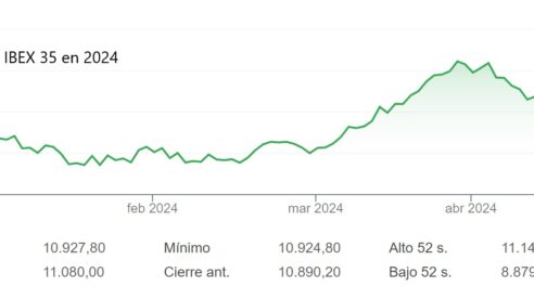 El IBEX 35 recupera el 11.000 liderado por Inditex que sube el 3%