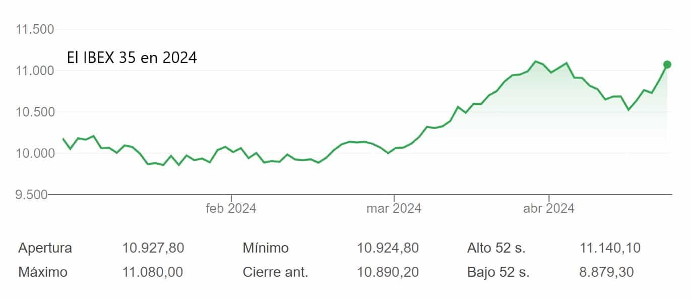 El IBEX 35 recupera el 11.000 liderado por Inditex que sube el 3%