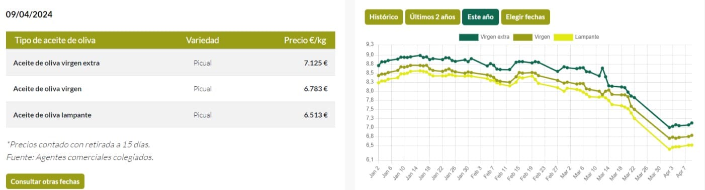 El litro de aceite de oliva virgen extra, a 7,12 euros en origen, un 20,7% menos que en enero