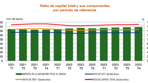 La rentabilidad de la banca española rozó el 12% en 2023
