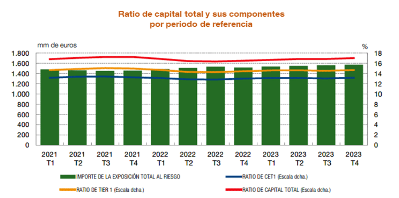 La rentabilidad de la banca española rozó el 12% en 2023