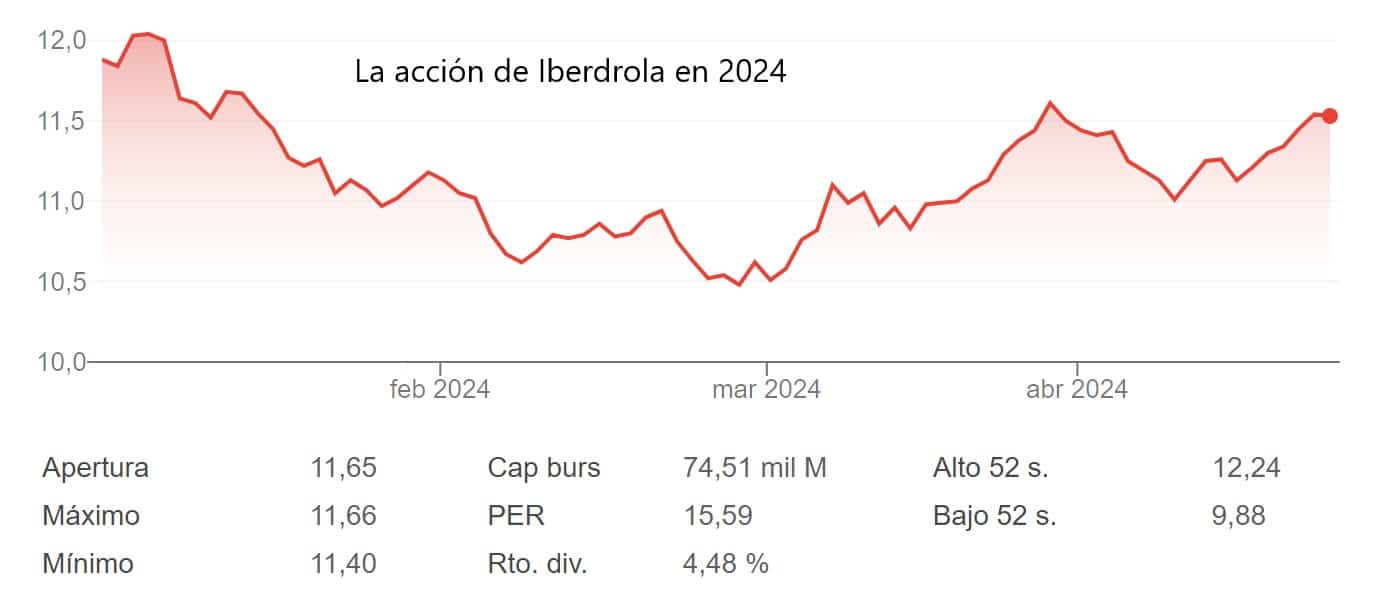 Iberdrola anuncia dividendo complementario y recompra de acciones