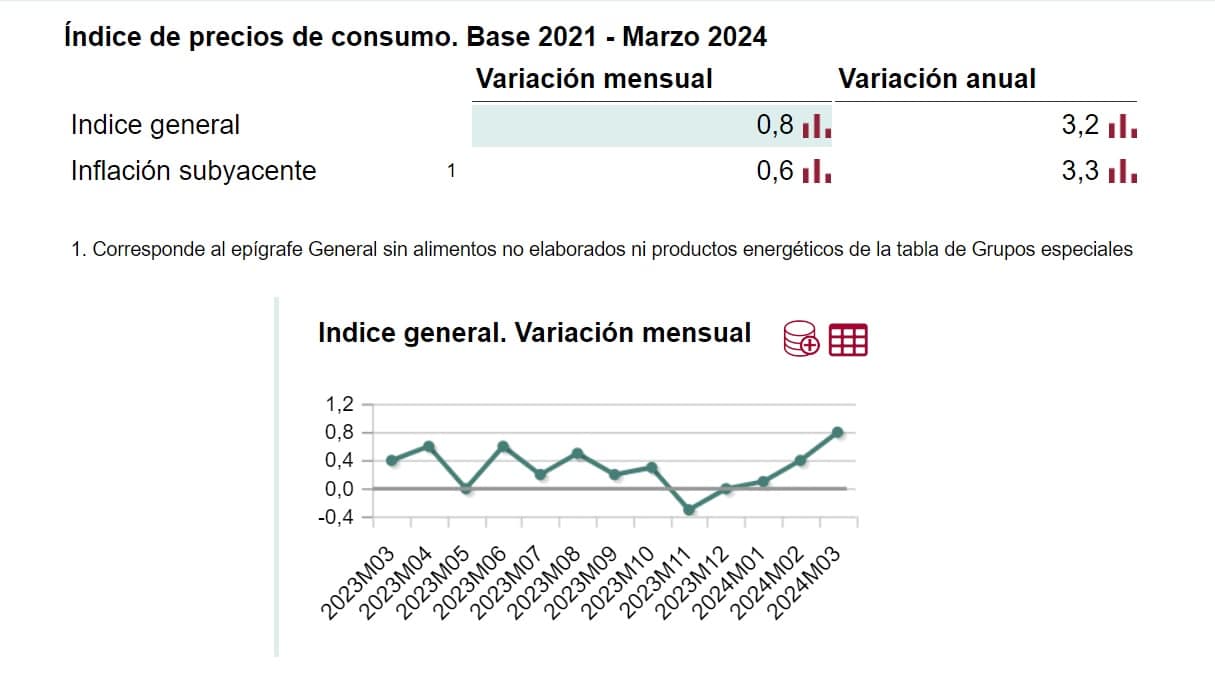 Los alimentos, una inflación que no cesa: suma otro 4,3% en marzo tras dos años de subida