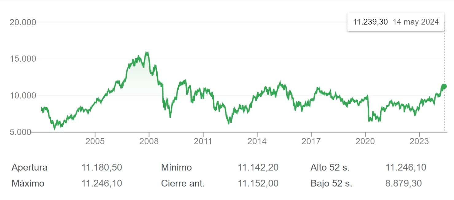 Ya esta aquí el 11.200 de IBEX 35, no visto desde agosto de 2015, hace casi 9 años