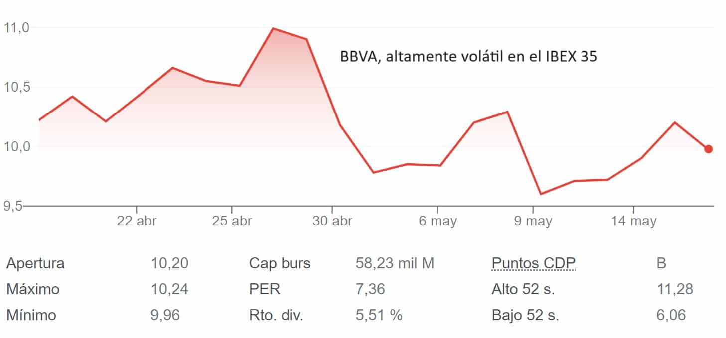 Cesión de posiciones en el 11.300 de IBEX 35 con un BBVA volátil