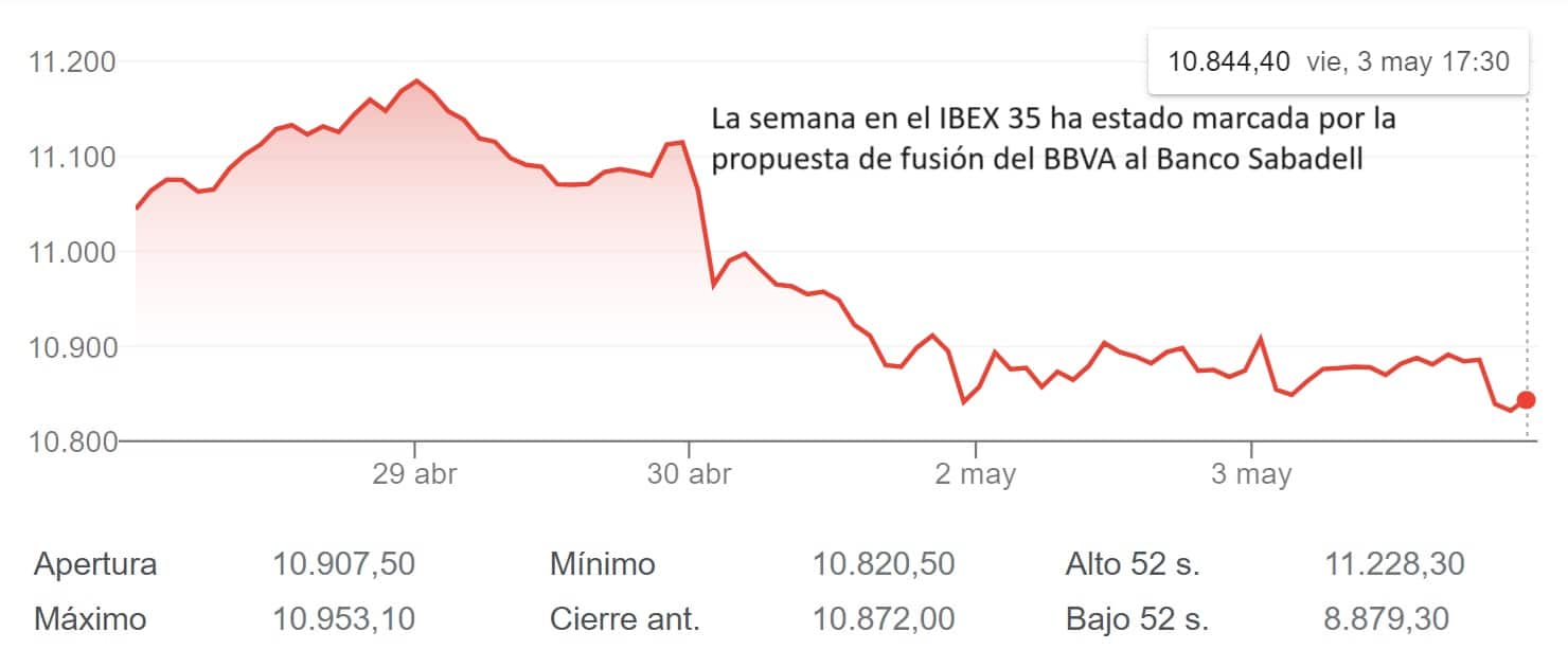 El IBEX 35 cierra a la baja la semana de la banca