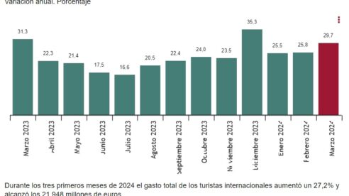 El turismo, el secreto del PIB español: Récord de extranjeros y de gastos
