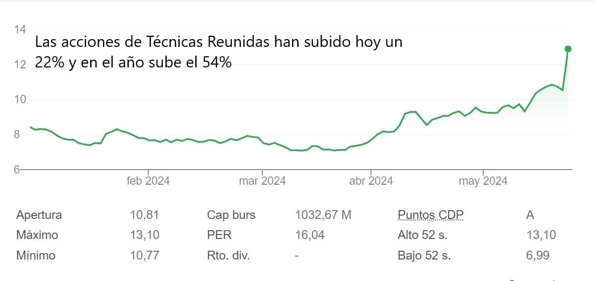 Técnicas Reunidas se dispara un 22% en Bolsa tras anunciar que duplicará el resultado y retomará el dividendo