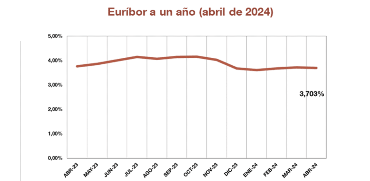 El Banco de España confirma que el euríbor bajó al 3,703% en abril