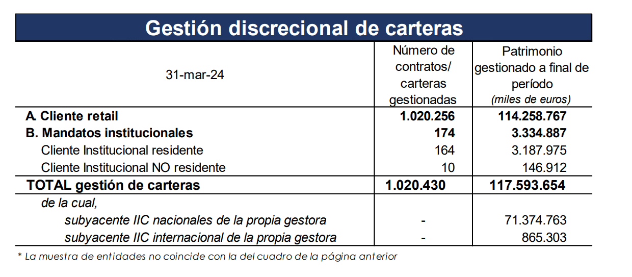 El patrimonio de fondos bajo el modelo de asesoramiento supera al de gestión discrecional