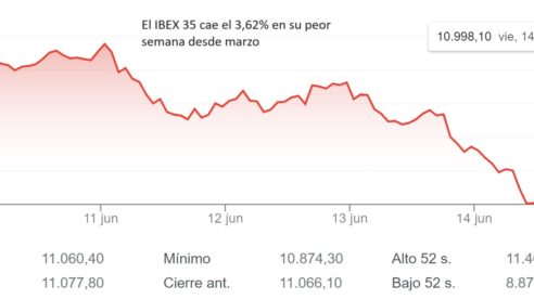 Semana para olvidar en el IBEX 35, con caídas del 15% para Naturgy o del 9% para Sabadell y BBVA