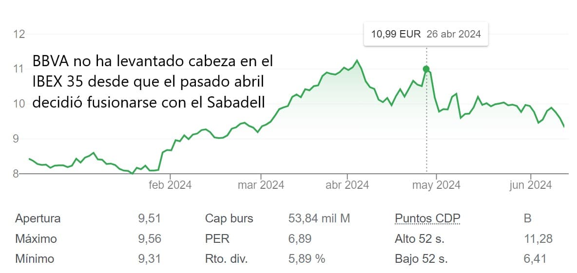 BBVA, el peor valor del IBEX 35, arrastra al Sabadell tras el informe negativo de BNP Paribas sobre la fusión
