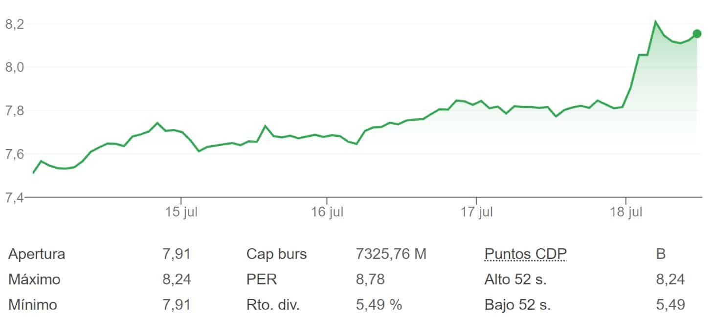 Bankinter sube casi un 5% en Bolsa tras el resultado récord
