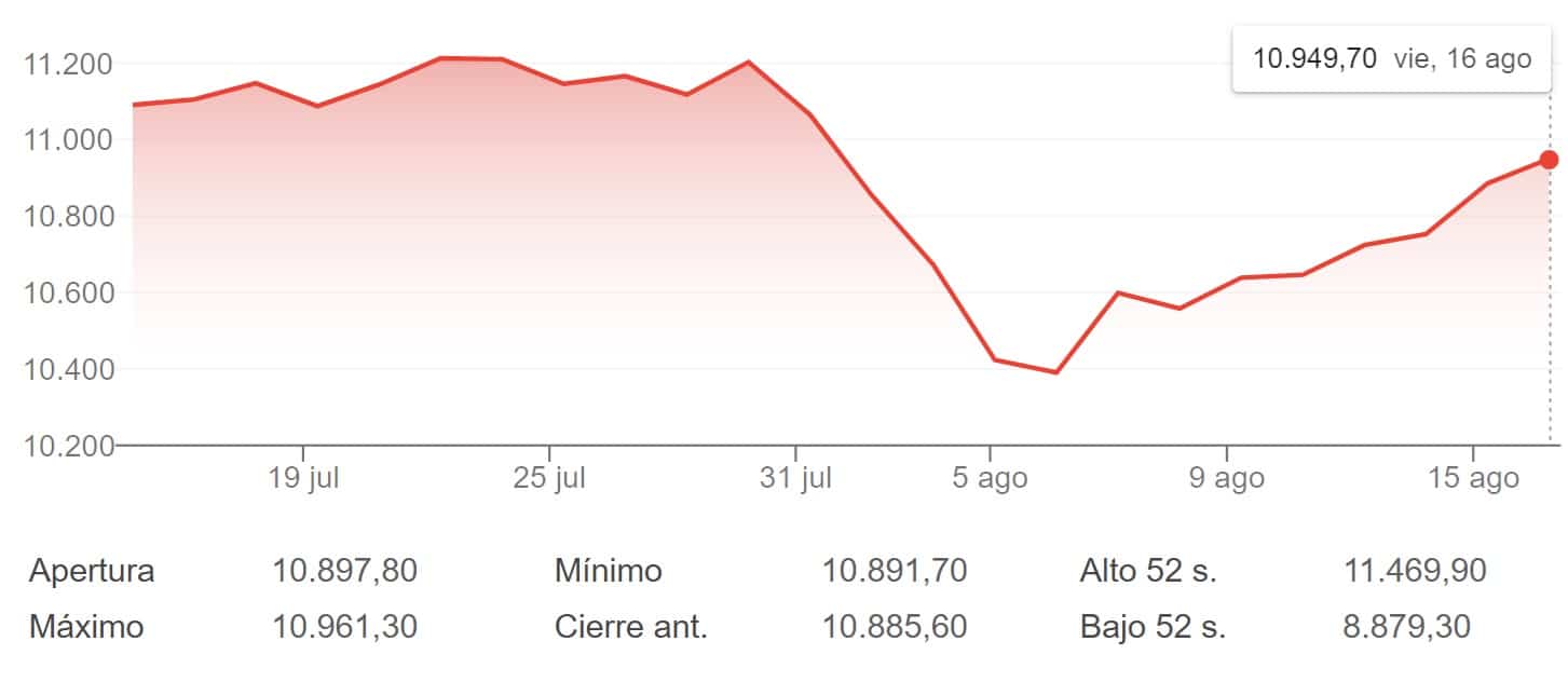 El IBEX 35 recupera un 2,9% del 5% perdido en las dos semanas previas ...