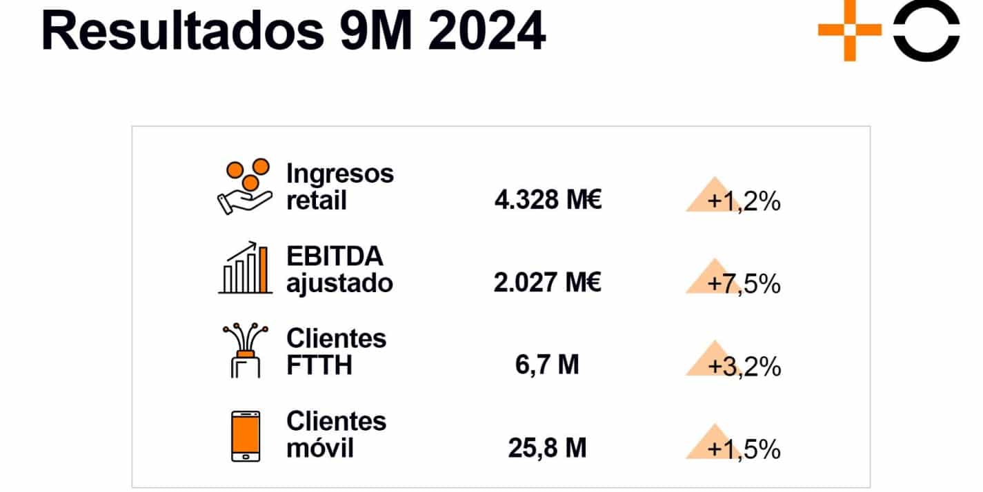 MasOrange aumenta sus ingresos por servicios retail un 1,2% hasta los 4.328 millones y un 7,5% su EBITDA