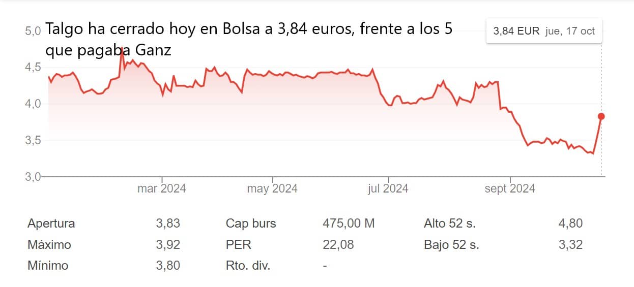 Talgo sube en Bolsa por Sidenor, pero está a 1,16 euros, el 23%, de la oferta de Ganz que vetó el Gobierno