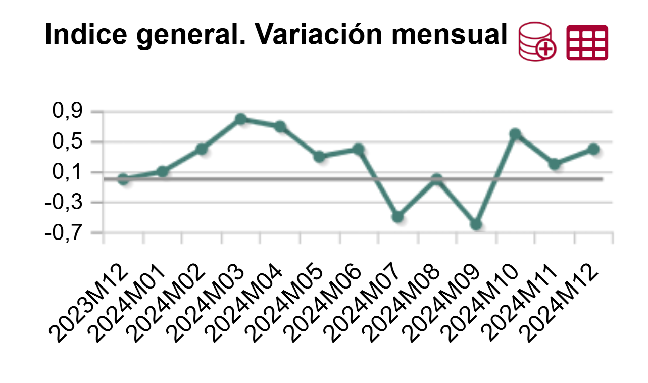 La inflación repunta hasta el 2,8% en diciembre por la subida de los carburantes