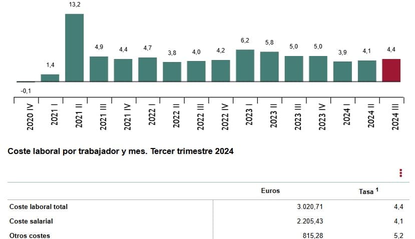 15 trimestres de subida de costes laborales en la antesala de la reducción de jornada y alza  del SMI