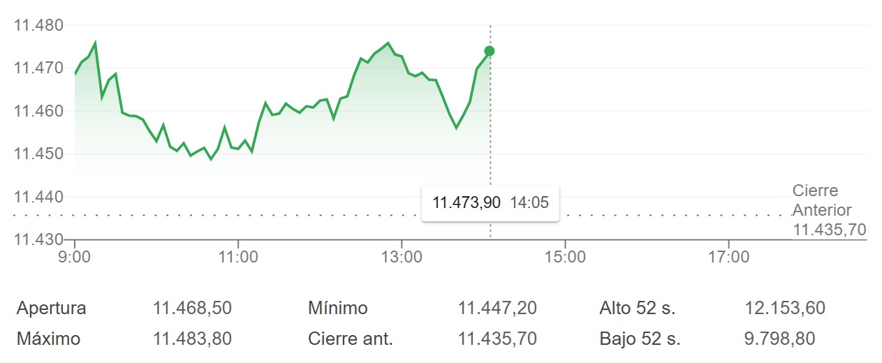 Media sesión de trámite en el IBEX 35