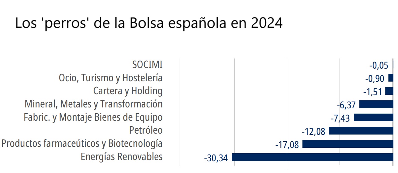 ¿Quiénes son los ‘perros del IBEX 35’ en 2024 que podrían dar la sorpresa en 2025?