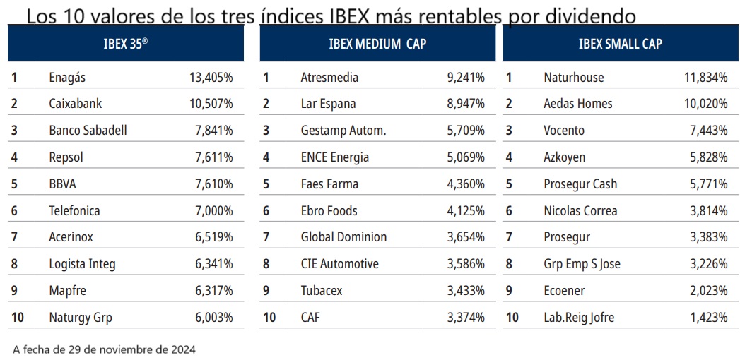 Enagás, Caixabank y Banco Sabadell, el pódium del IBEX 35 por dividendo