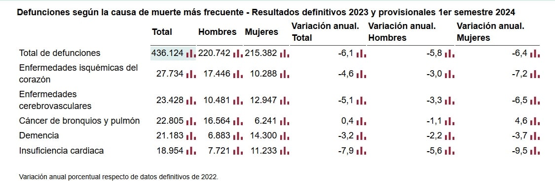 ¿De qué morimos en España?