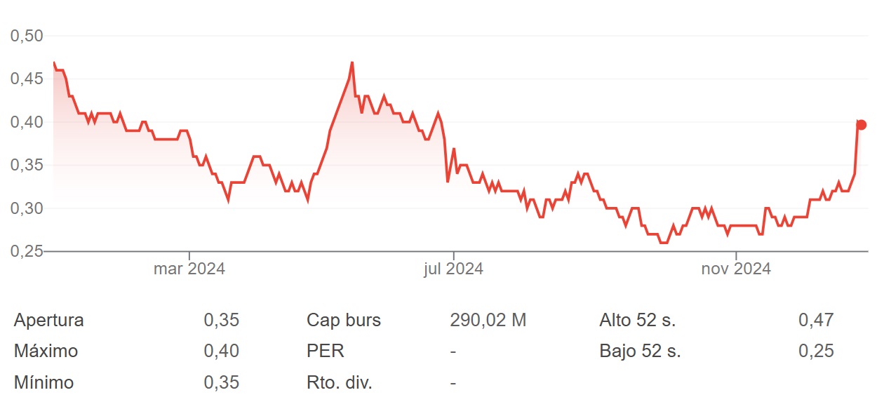 OHLA sube un 17% en bolsa, de 0,340 euros a 0,396 la acción