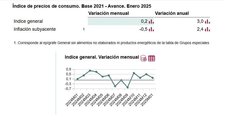 La inflación empieza el año al 3%