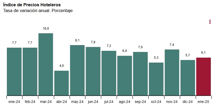 Los precios de los hoteles siguen disparados y doblando la inflación